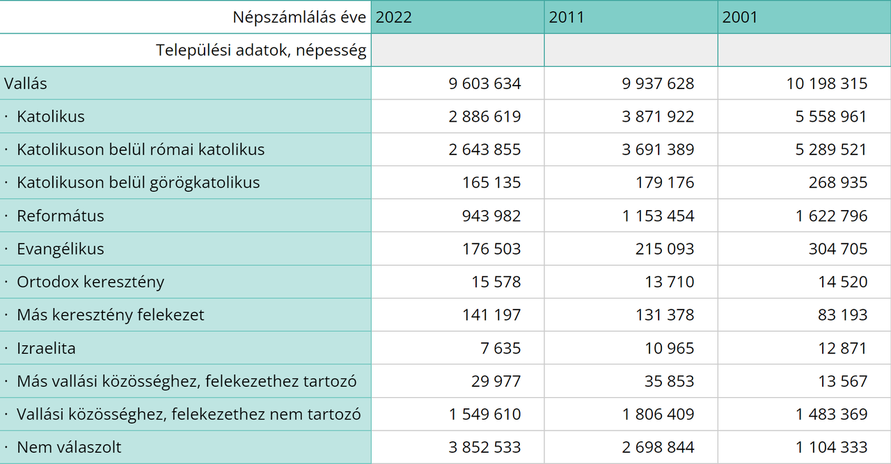 nepszamlalas_vallasok_megoszlas_2022_ksh